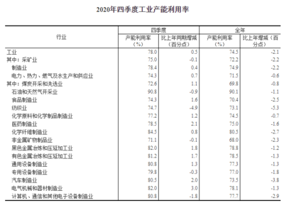 2020年全国工业产能利用率达74.5% 有色金属压延加工业的挑战与机遇
